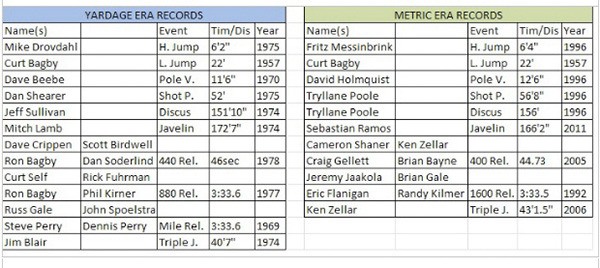 FHS Track and Field stats.