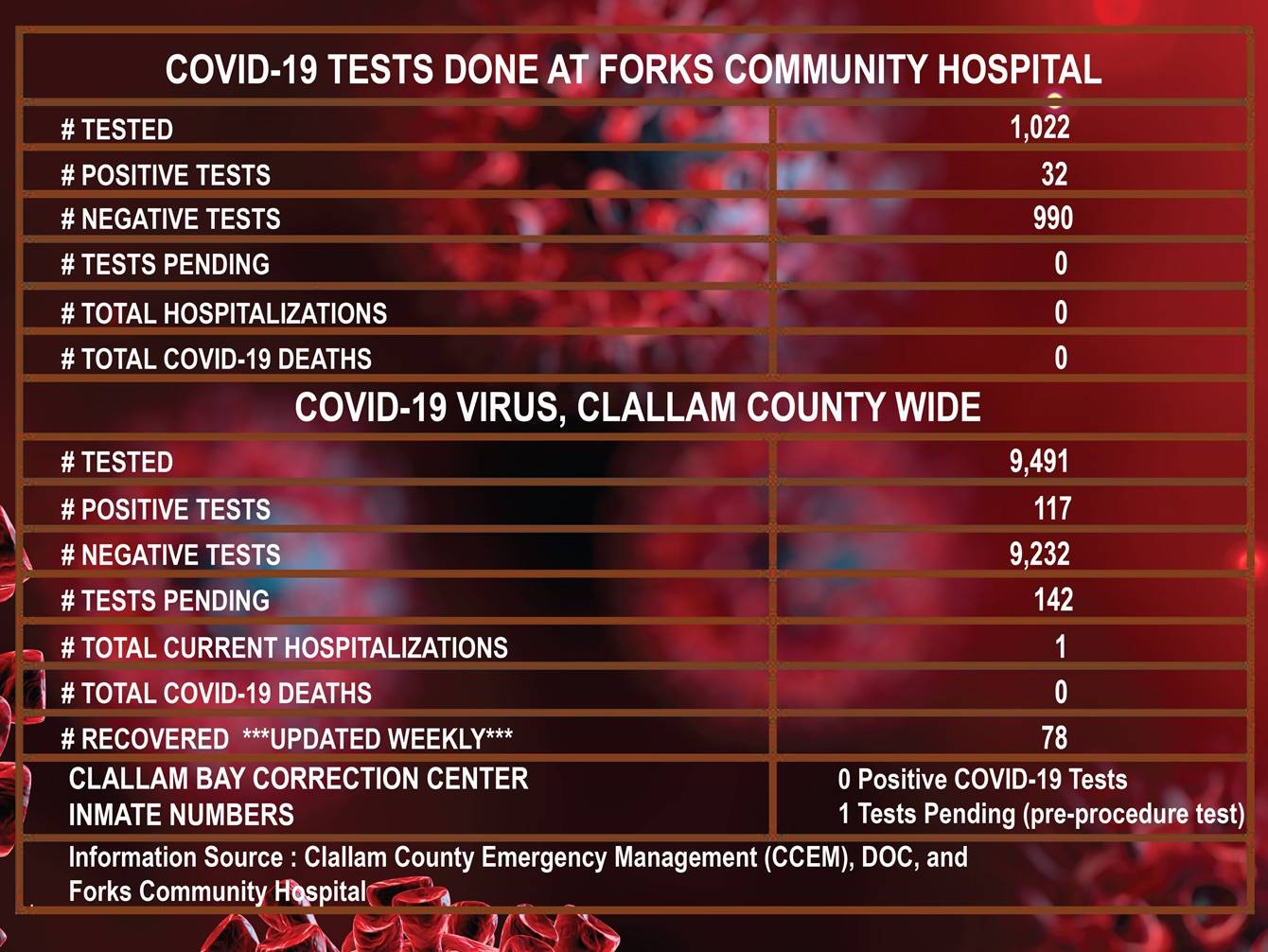 COVID-19 Update Aug, 7, 2020