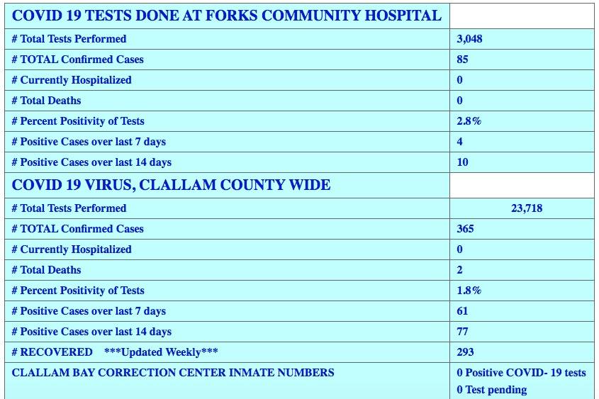 West End and County Stats