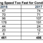 WSP urges drivers to slow down, plan ahead during wet roadway conditions