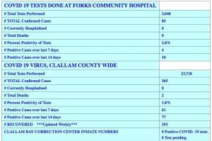 West End and County Stats