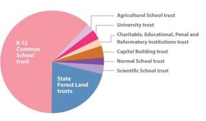 K-12 Common School trust: These trust lands benefit K-12 schools by provide funding for school construction projects throughout the state.
State Forest Land trust: State Forest trust lands (Transfer and Purchase) benefit counties and junior taxing districts. They provide revenue that supports local and state schools as well as county services including roads, libraries, fire districts, ports, hospitals and emergency management.
Scientific School trust: These lands benefit Washington State University.
Agricultural School trust: These lands provide funding for Washington State University.
Normal School trust: These lands generate revenue for Eastern Washington, Western Washington and Central Washington universities, and The Evergreen State College.
Capitol Building trust: These lands produce funding for the state buildings at the Capitol in Olympia.
Charitable, Educational, Penal and Reformatory Institutions trust: These lands support institutions managed by the state departments of Corrections and Social and Health Services.
University trust: These lands produce revenue for the University of Washington.